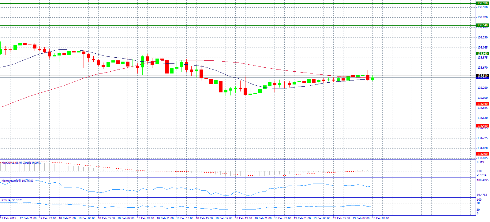 EUR/JPY Chart