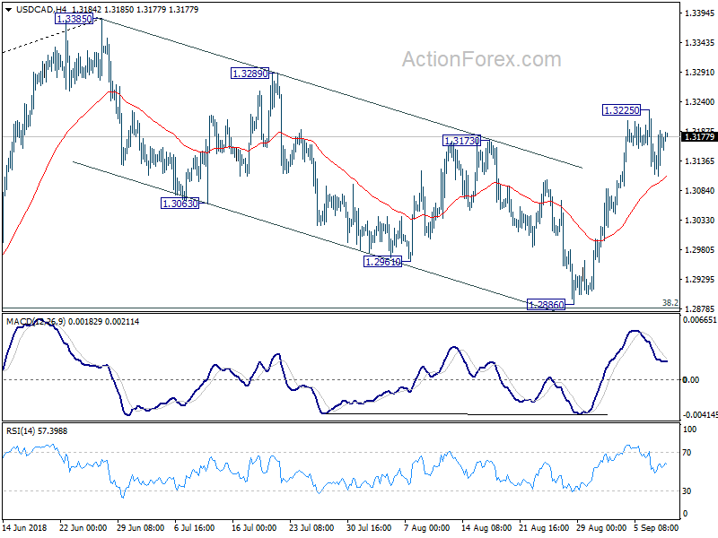 USD/CAD