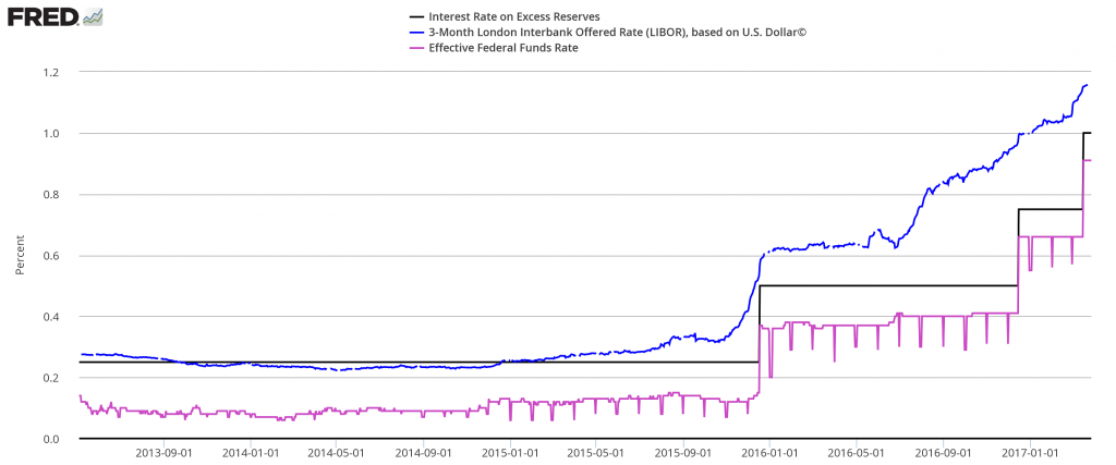 LIBOR, Interest Paid On Bank Reserves And FF Rate