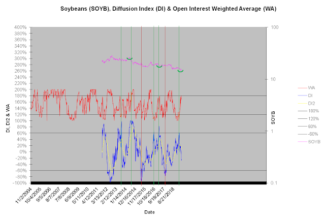 Soybeans DI