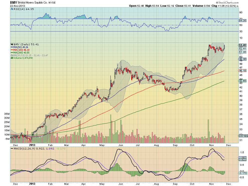 Bristol Myers Squibb