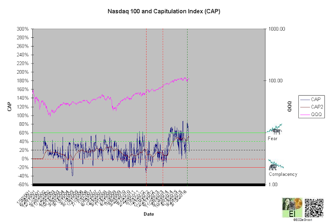 Nasdaq100 Technicals | Investing.com