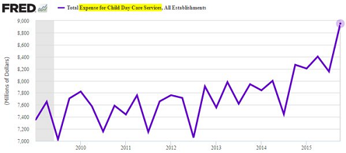 Child Care Services Expenses