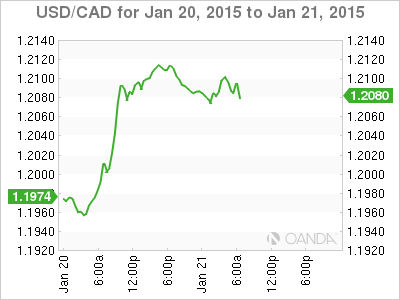 USD/CAD 