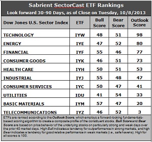 Sabreient SectorCast ETF Rankings