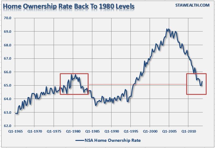 Home ownership rate