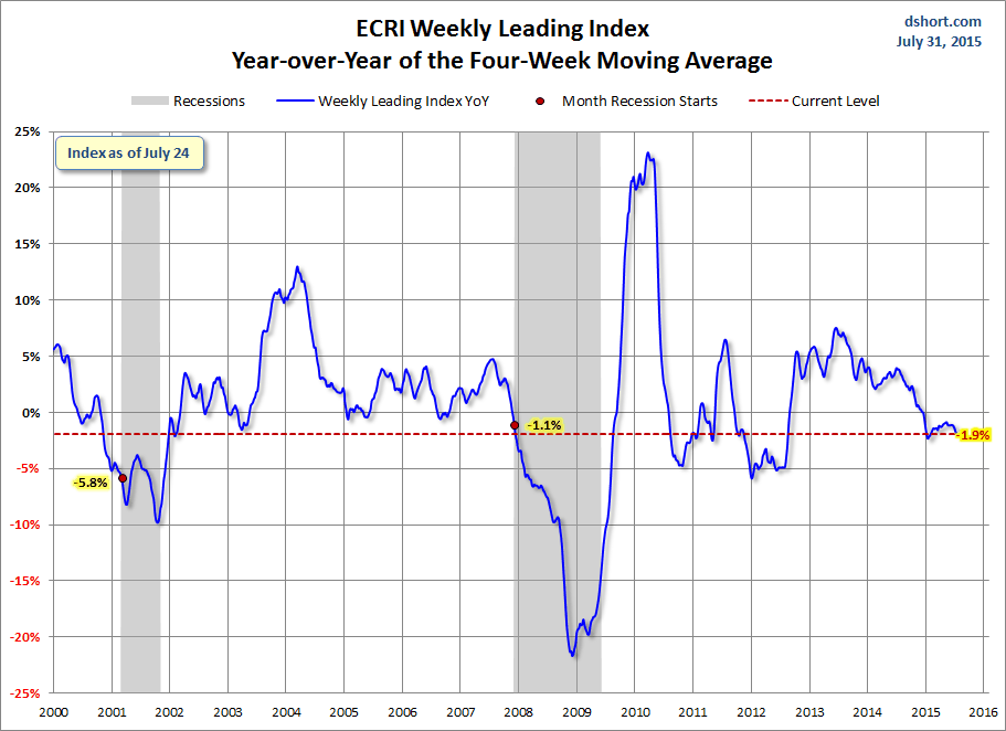 WLI Since 2000 Chart