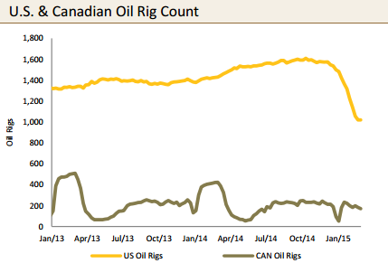 US and Canadian Rig Count