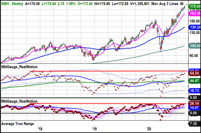 SMH Weekly Chart