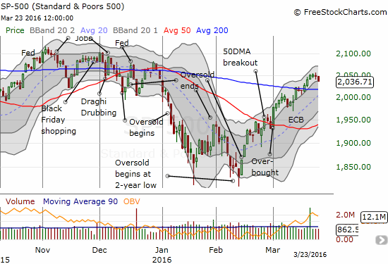 SPX Chart