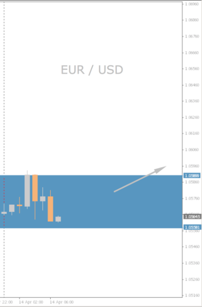 EUR/USD Chart