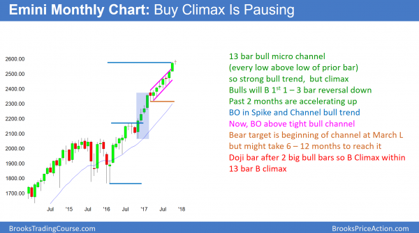 Emini Monthly Chart 