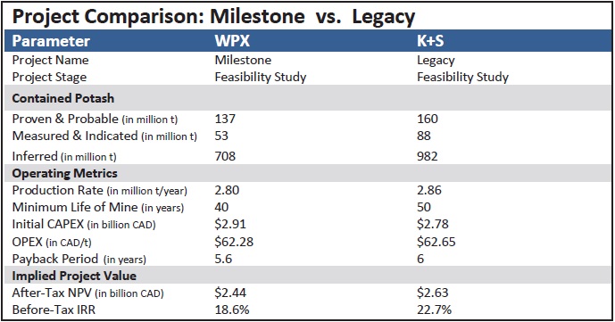 Project Comparison; Milestone vs. Legacy