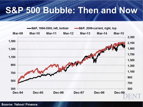 S&P 500 Bubble Internet Bubble 1994 to 2000 and 2009 to 2015