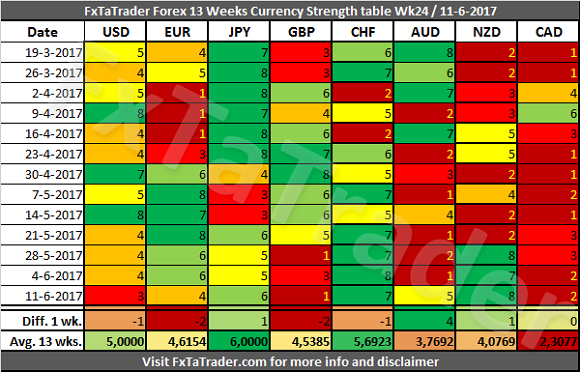 Forex 13 Weeks Currency Strength Table Wk/24