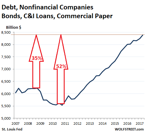 Debt, Nonfinancial Companies, Bonds C&I Loans, Commercial Paper