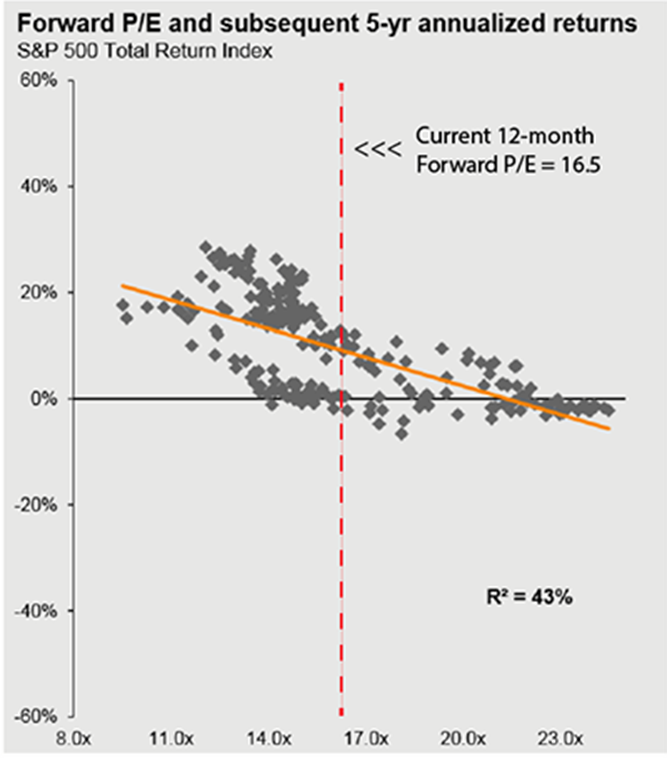 Forward P/E and Subsequent 5-Y Returns