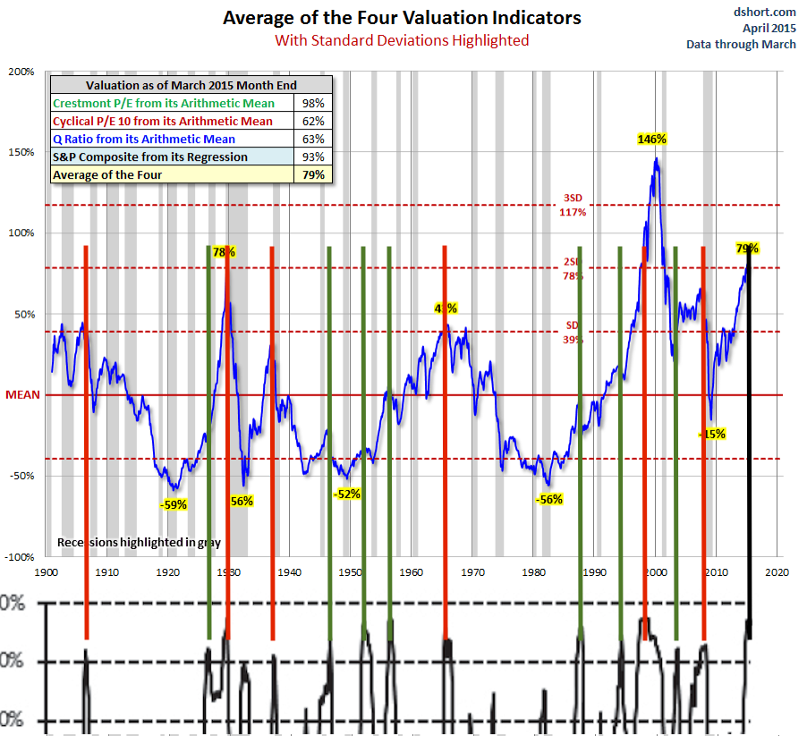 Valuation Model with Trend Model Overlay 1900-2000