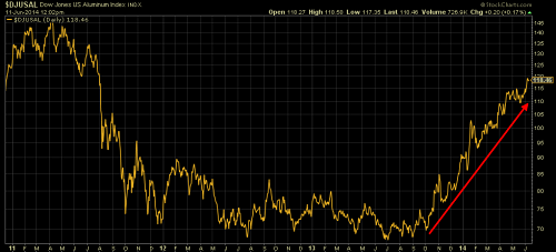 Dow Jones Aluminum Index Since 2011