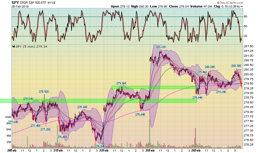 SPY 5 Min Chart