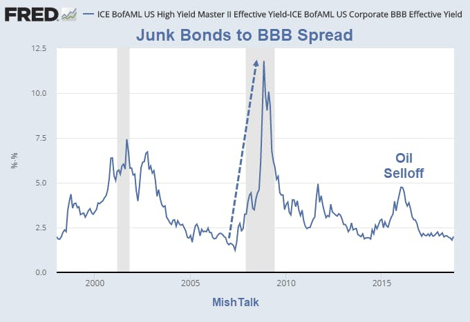 Junk Bonds To BBB Spread