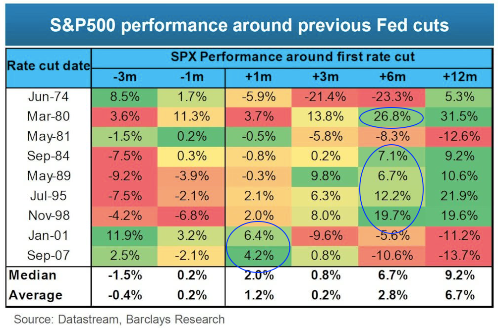 S&P 500 Performance around previous Fed cuts