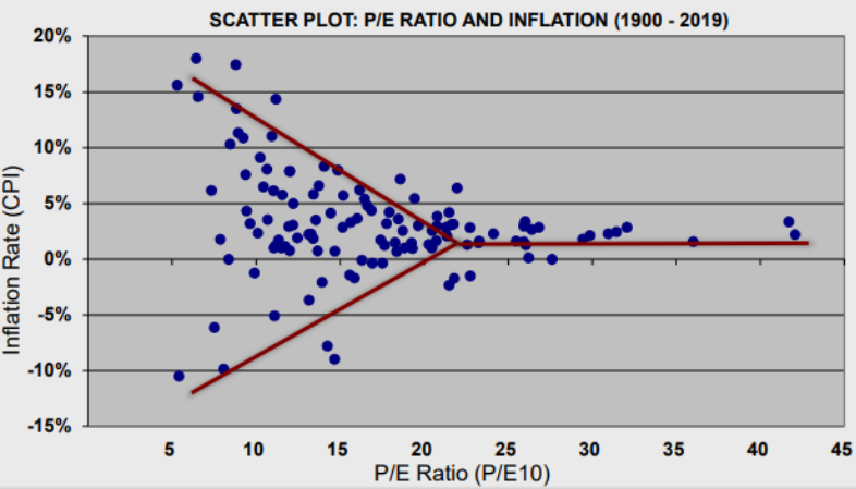 Scatter Plot PE Ratio And Inflation