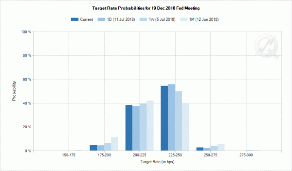 Target Rate