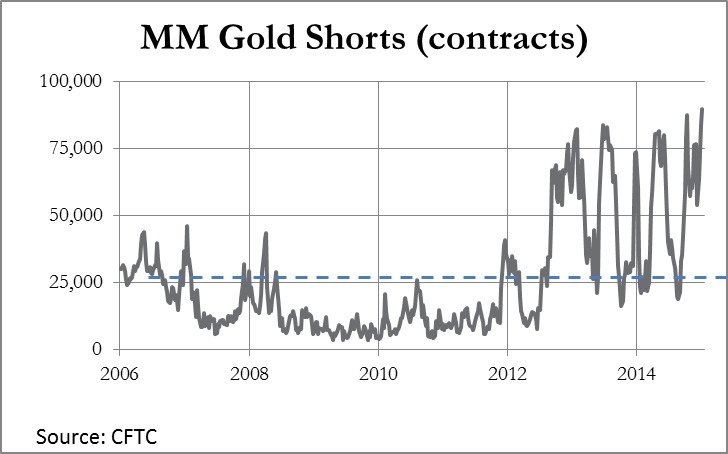 MM Gold Short Contracts