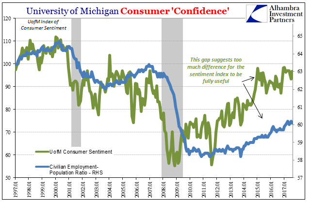 Universiry Of Michigan Consumer Confidence