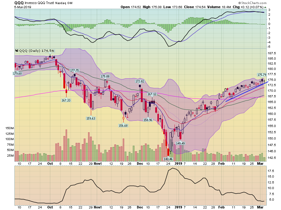 QQQ Daily Chart