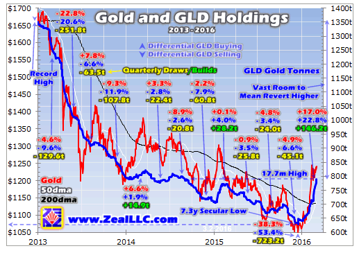 Gold and GLD Holdings 2013-2016