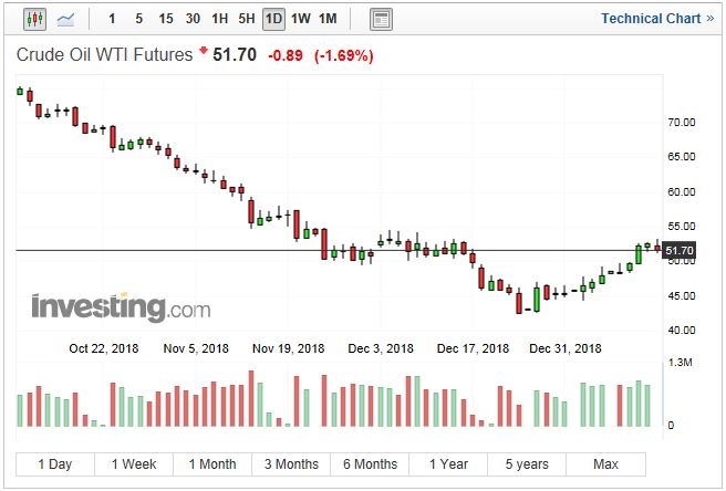 Crude Oil WTI Futures, Daily Chart 