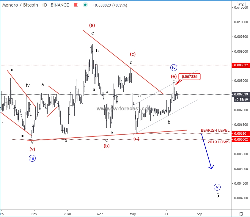 XMR/BTC, daily