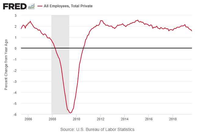 Employment Rate Chart