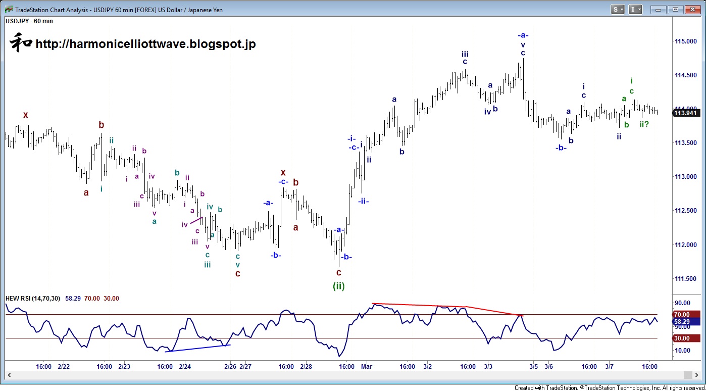 USD/JPY 60Min Chart