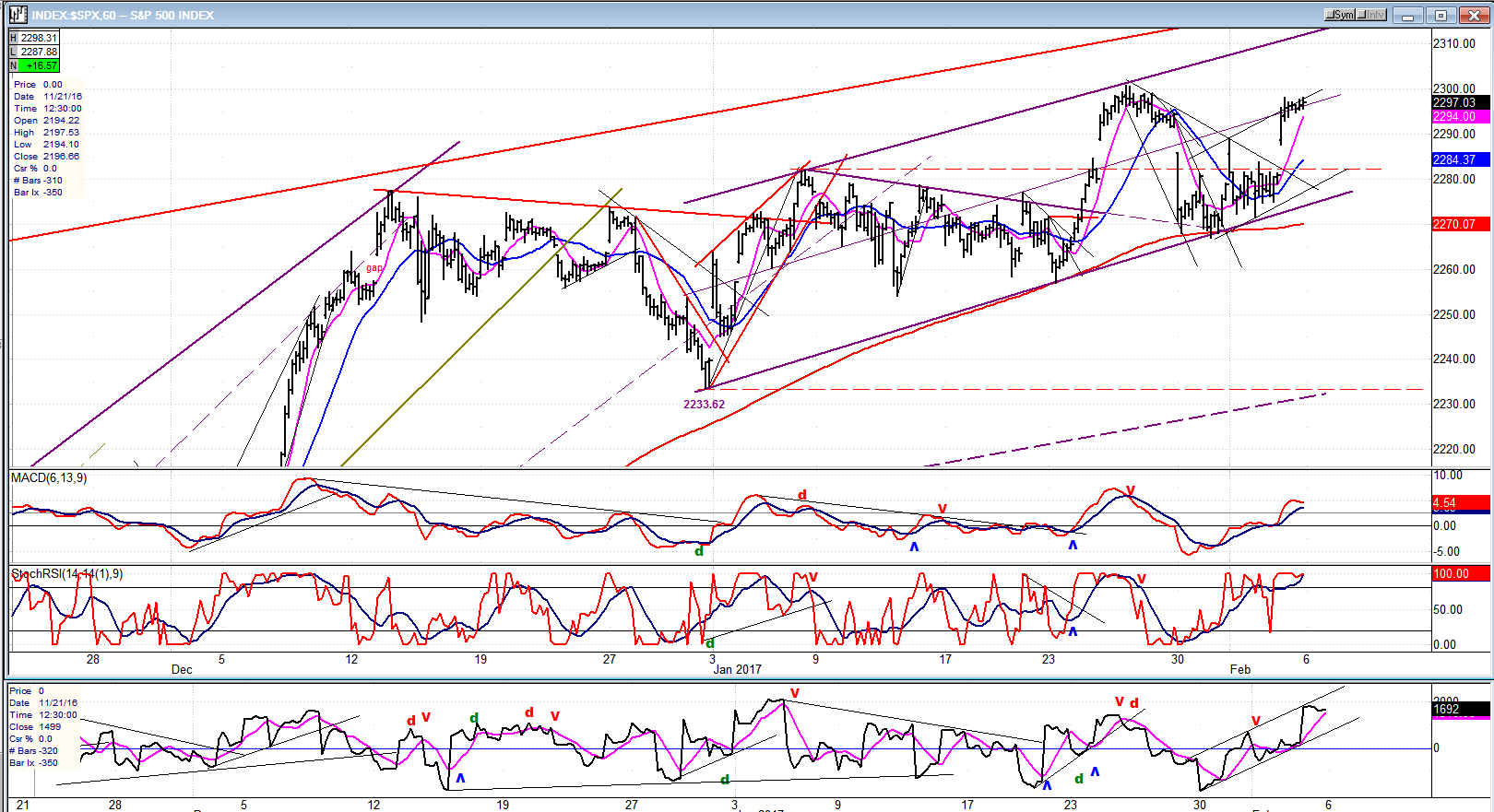 S&P 500 Hourly Chart