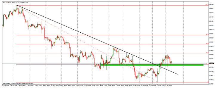 Gold 4 Hour Chart