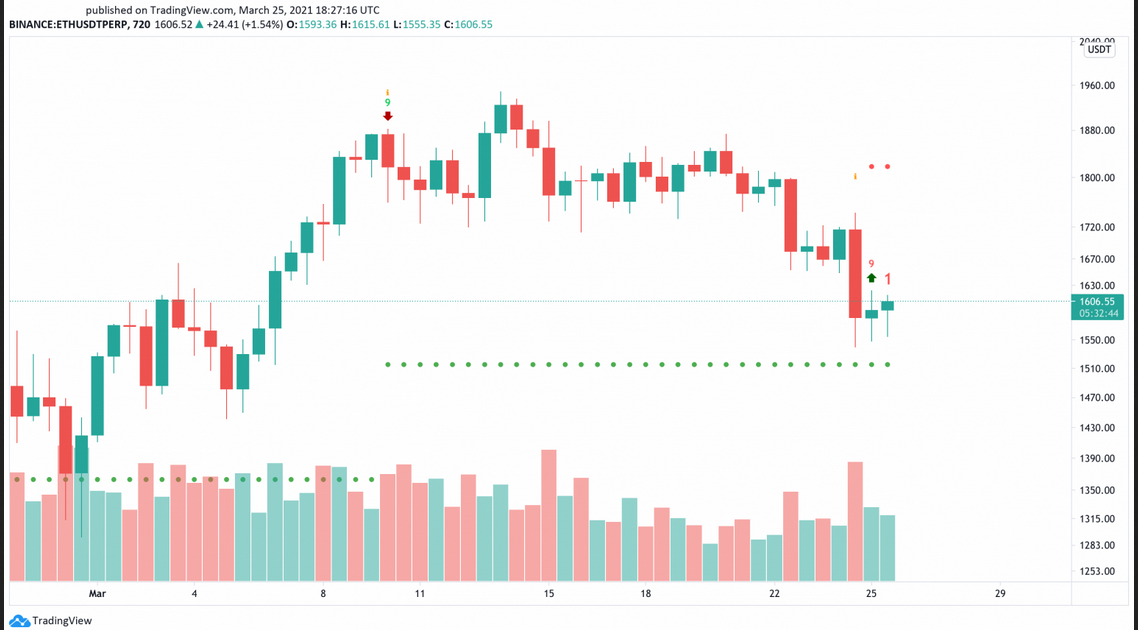 ETH/USD 720-Min Chart