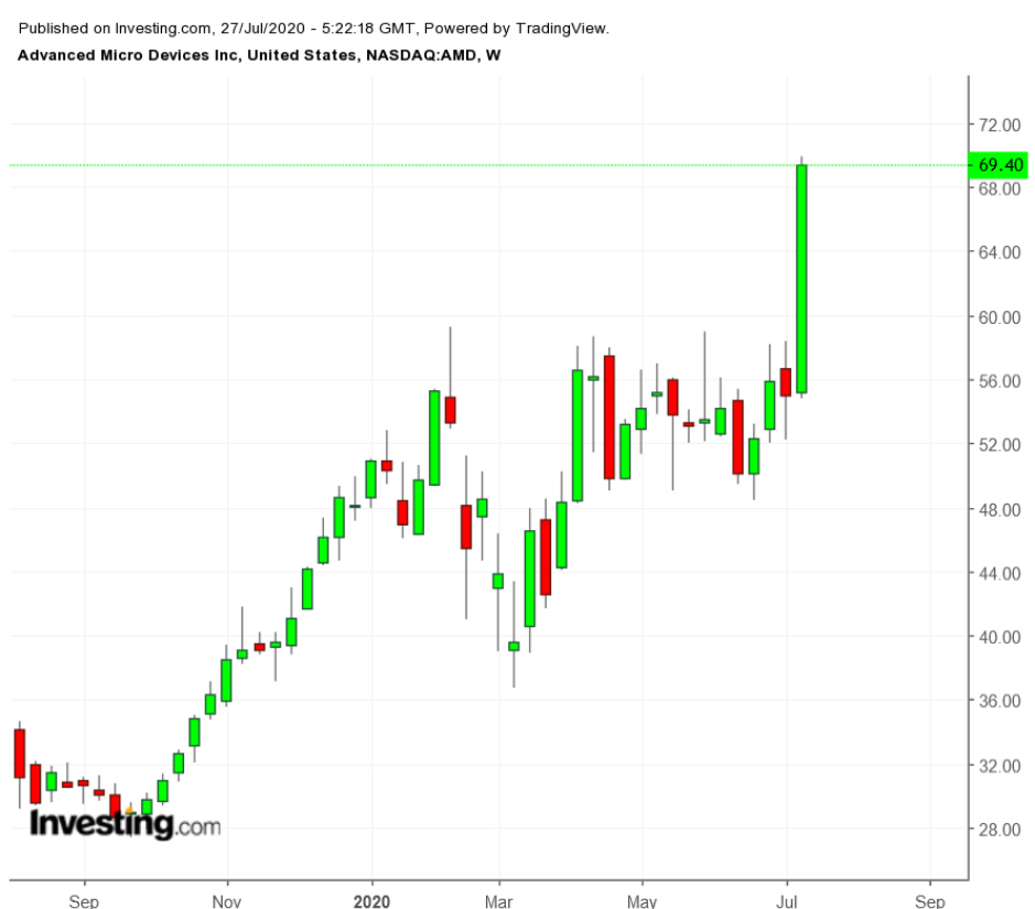 AMD Wochenchart TTM