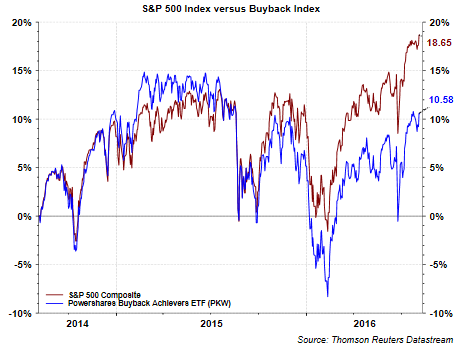 S&P 500 Index Versus Buyback Index