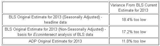 BLS Current Estimate for 2013