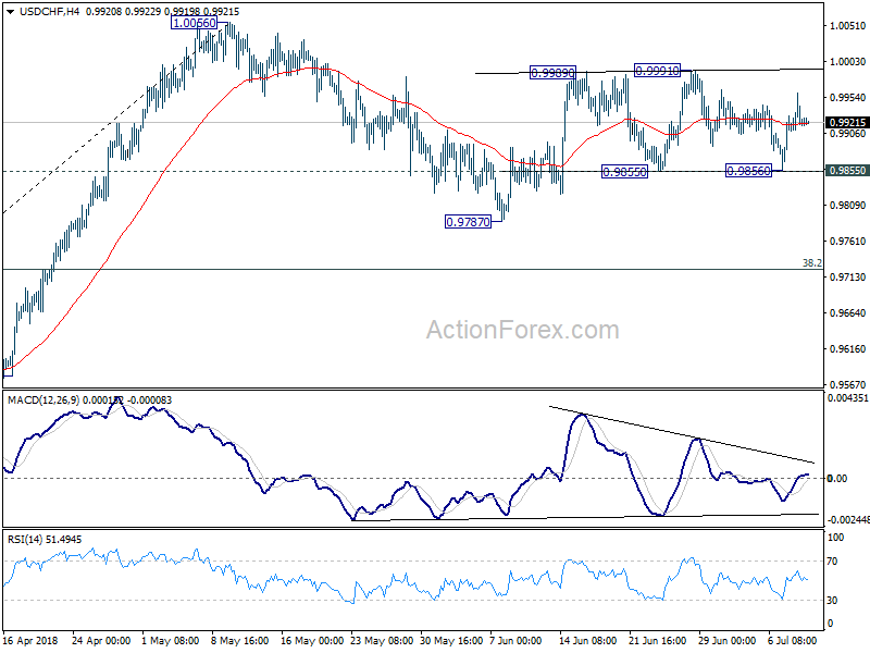 USD/CHF 4 Hour Chart