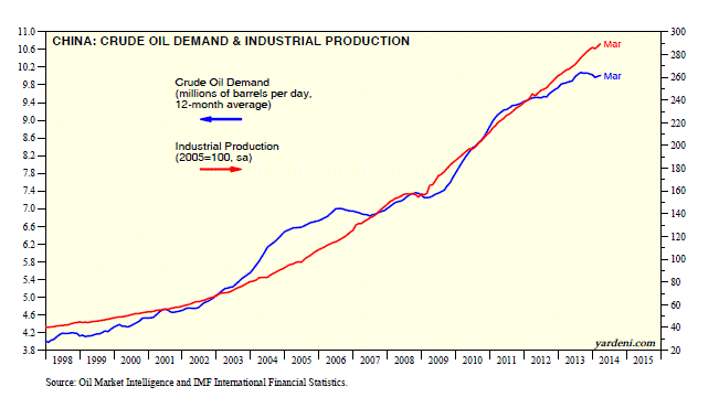 China; Crude Oil Demand and Industrial Production