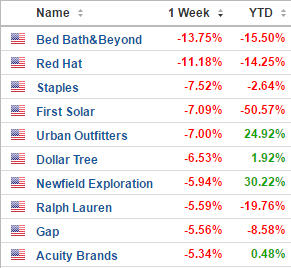 Bottom Ten Stocks (December 19-23)