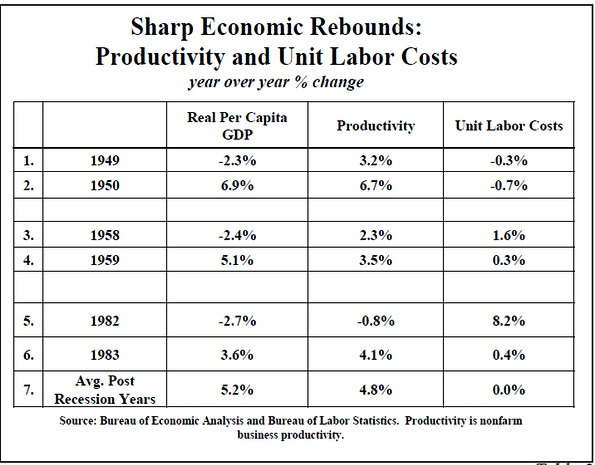 Sharp Economic Rebounds