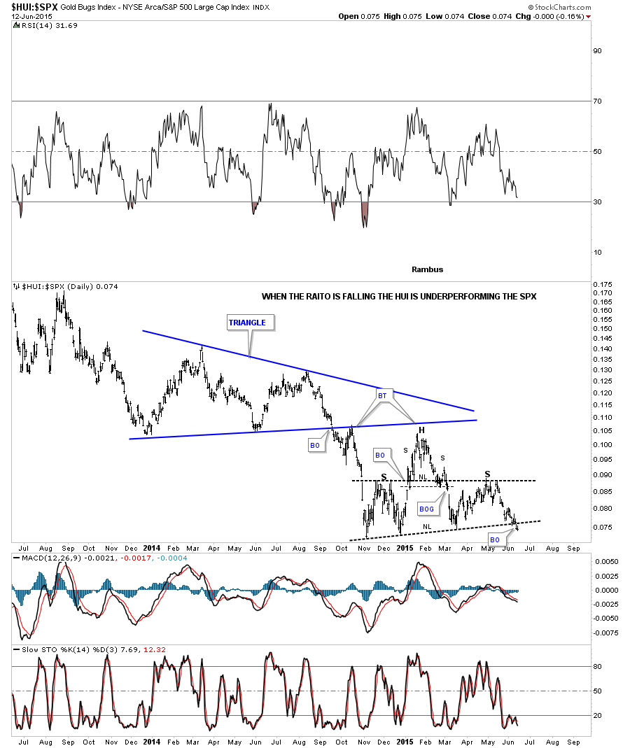 HUI:SPX Daily