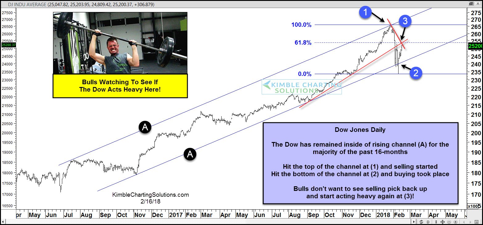 Dow Jones Industrials Average