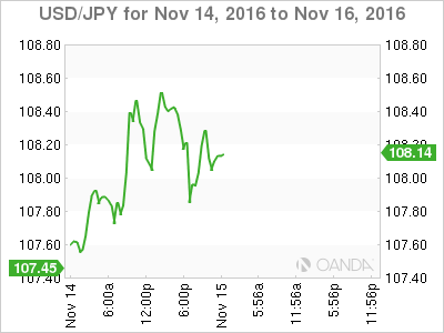 USD/JPY Nov 14 To Nov 16, 2016