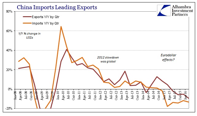 China Trade by Qtr